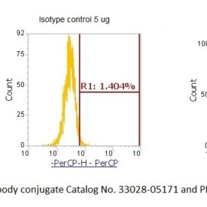 Human Janus Kinase 2 (JAK-2) AssayLite Antibody (PerCP Conjugate)