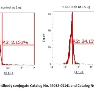 Human DCTD Antibody (FITC Conjugate)