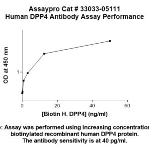 Human Dipeptidyl Peptidase IV (DPP4) Antibody