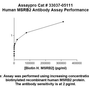 Human MSRB2 Antibody (Biotin Conjugate)