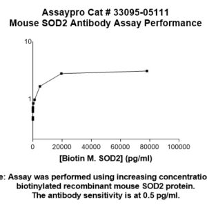 Mouse SOD2 Antibody
