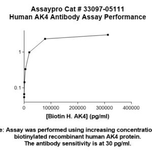 Human Adenylate Kinase 4 (AK4) Antibody