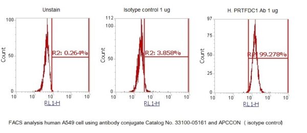 Human PRTFDC1 AssayLite Antibody (APC Conjugate) - Image 2