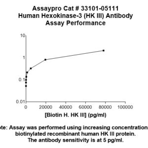 Human Hexokinase-3 Antibody