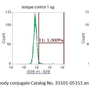 Human Hexokinase-3 AssayLite Antibody (RPE Conjugate)
