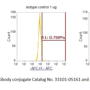 Human Hexokinase-3 AssayLite Antibody (APC Conjugate)