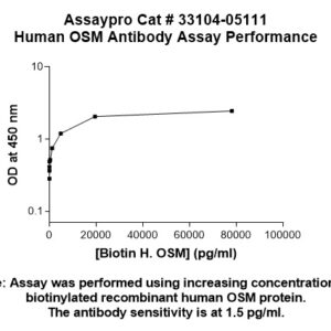 Human Oncostatin-M Antibody (Biotin Conjugate)