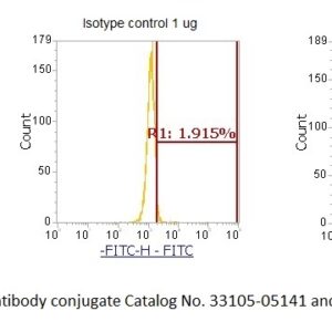 Human T-Cell Antigen CD7 (CD7) AssayLite Antibody (FITC Conjugate)