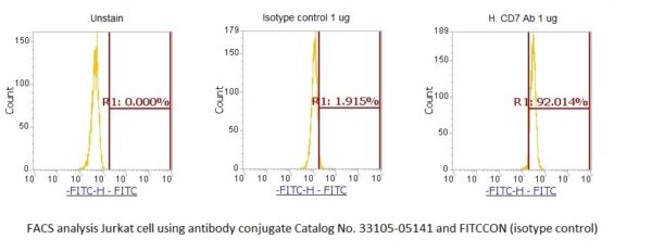 Human T-Cell Antigen CD7 (CD7) AssayLite Antibody (FITC Conjugate)