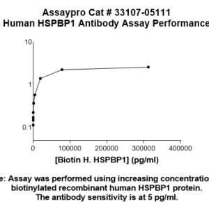 Human HSPBP1 Antibody