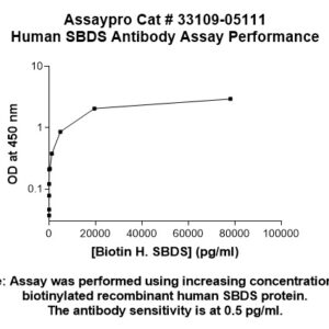 Human Shwachman-Bodian-Diamond Syndrome (SBDS) Antibody