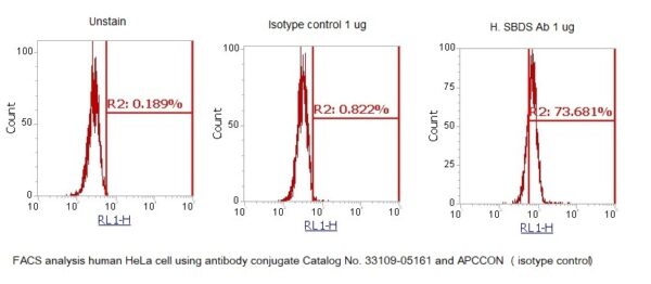 Human Shwachman-Bodian-Diamond Syndrome AssayLite Antibody (APC Conjugate) - Image 2