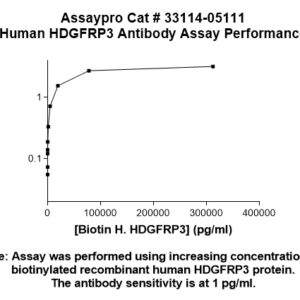 Human HDGFRP3 Antibody (Biotin Conjugate)