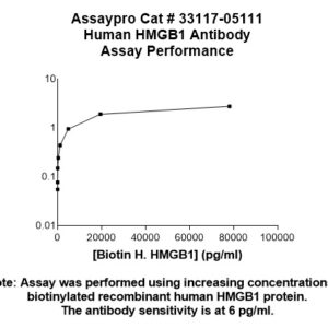 Human High Mobility Group B1 (HMGB1) Antibody (Biotin Conjugate)