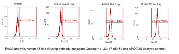 Human High Mobility Group B1 (HMGB1) AssayLite Antibody (APC Conjugate) - Image 2