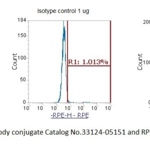 Human Amyloid Precursor Protein (APP) AssayLite Antibody (RPE Conjugate)