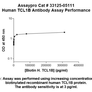 Human TCL1B Antibody