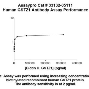 Human Glutathione S-Transferase Zeta 1 (GSTZ1) Antibody