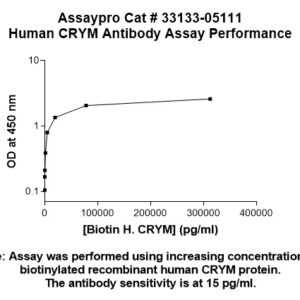 Human mu Crystallin Antibody