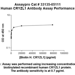 Human CRYZL1 Antibody