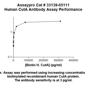 Human CutA Antibody
