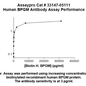 Human BPGM Antibody