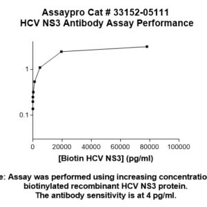 Hepatitis C Virus Genotype 3 NS3 Antibody