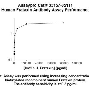 Human Frataxin Antibody (Biotin Conjugate)