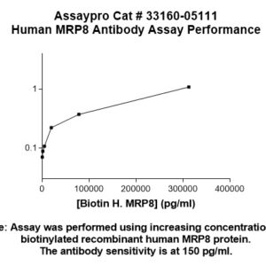 Human MRP8 Antibody