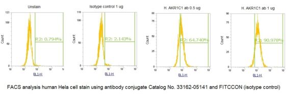 Human AKR1C1 AssayLite Antibody (FITC Conjugate)