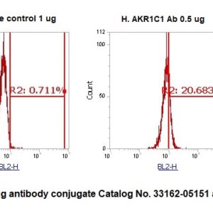Human AKR1C1 AssayLite Antibody (RPE Conjugate)