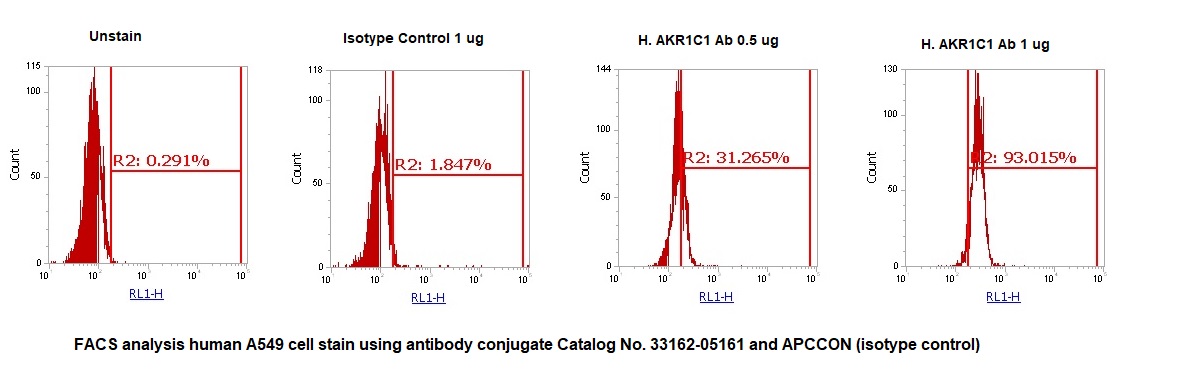Human AKR1C1 AssayLite Antibody (APC Conjugate) - Image 2