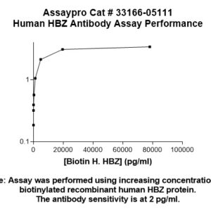 Human HBZ Antibody