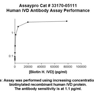 Human IVD Antibody