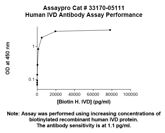 Human IVD Antibody (Biotin Conjugate)