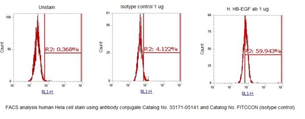 Human HB-EGF AssayLite Antibody (FITC Conjugate) - Image 3