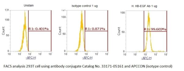 Human HB-EGF AssayLite Antibody (APC Conjugate) - Image 2