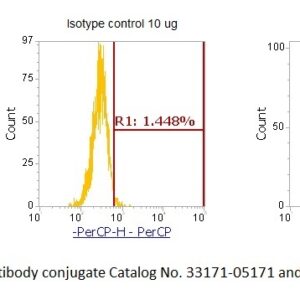 Human HB-EGF AssayLite Antibody (PerCP Conjugate)