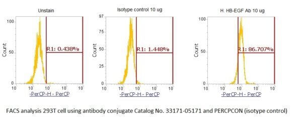 Human HB-EGF AssayLite Antibody (PerCP Conjugate)