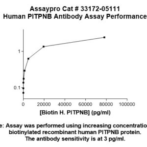 Human PITPNB Antibody