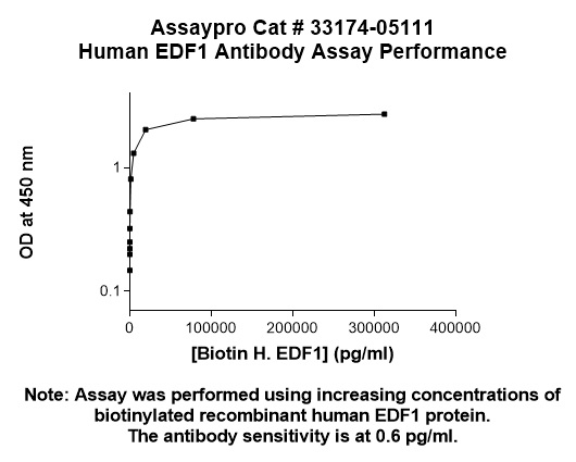Human EDF1 Antibody