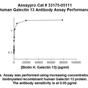 Human Galectin 13 Antibody