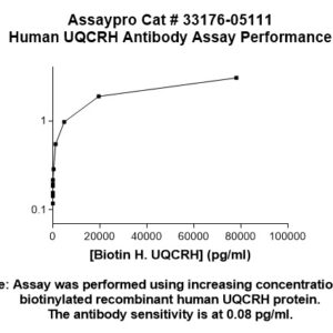 Human UQCRH Antibody (Biotin Conjugate)