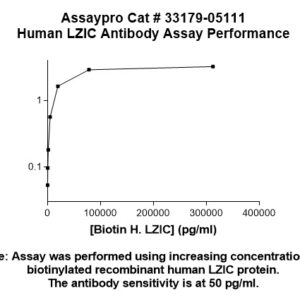 Human LZIC Antibody (Biotin Conjugate)