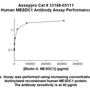 Human MESDC1 Antibody