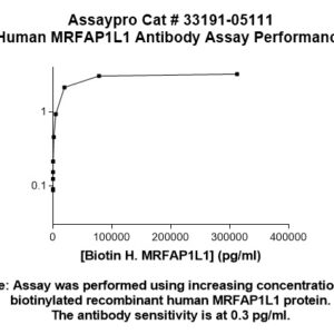 Human MRFAP1L1 Antibody