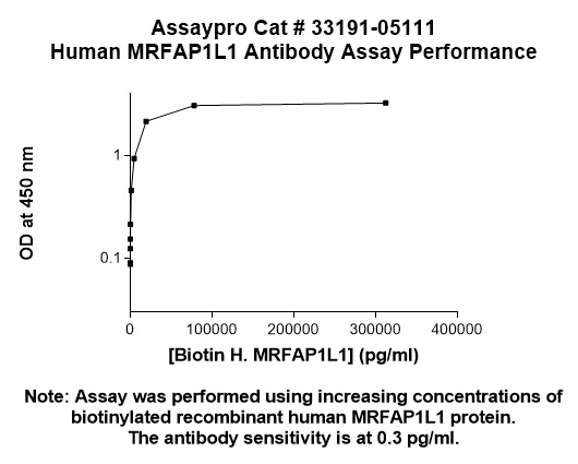 Human MRFAP1L1 Antibody