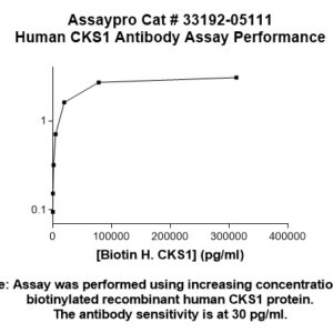 Human CKS1 Antibody (Biotin Conjugate)
