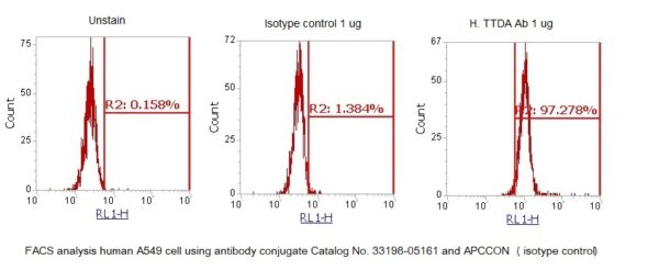Human TTDA AssayLite Antibody (APC Conjugate) - Image 2