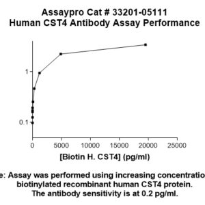 Human Cystatin-S (CST4) Antibody